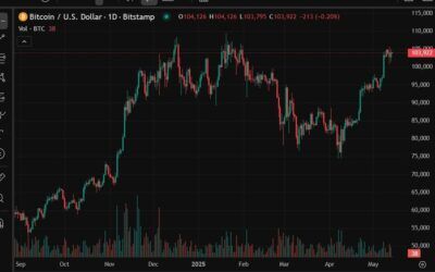Tether purchased more than 4,800 Bitcoin at average US$95,319